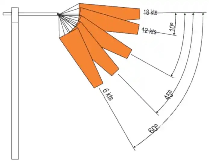 How to determine wind speed using a Windsock Windsocks Australia