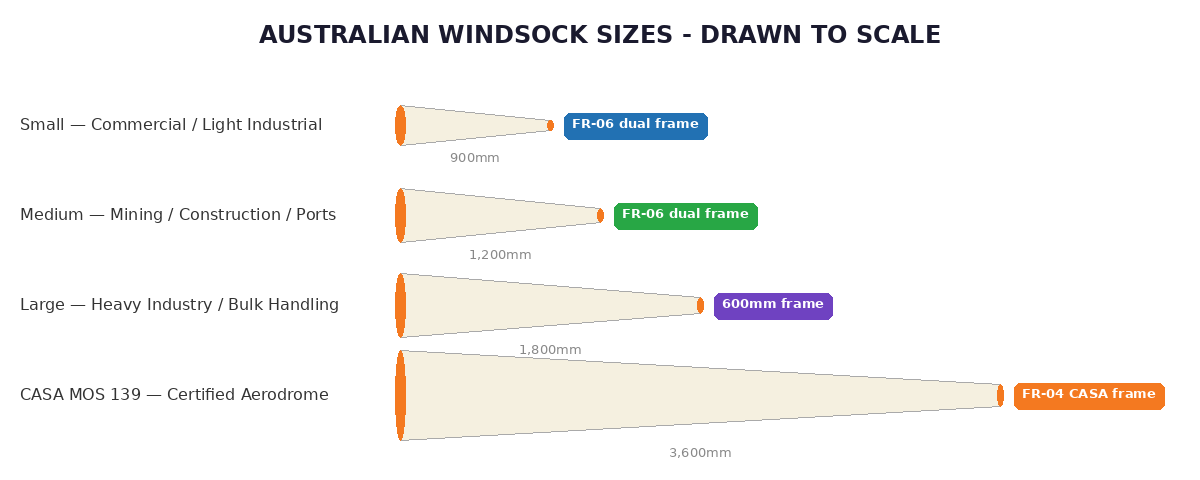Australian Windsock Sizes Drawn to Scale